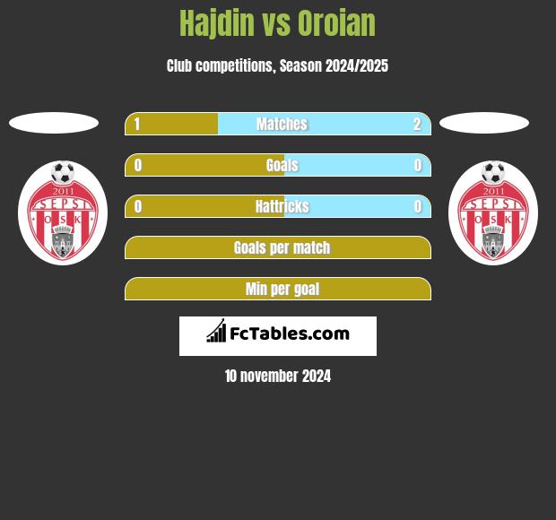 Hajdin vs Oroian h2h player stats