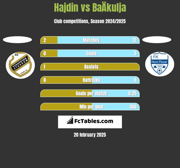 Hajdin vs BaÄkulja h2h player stats