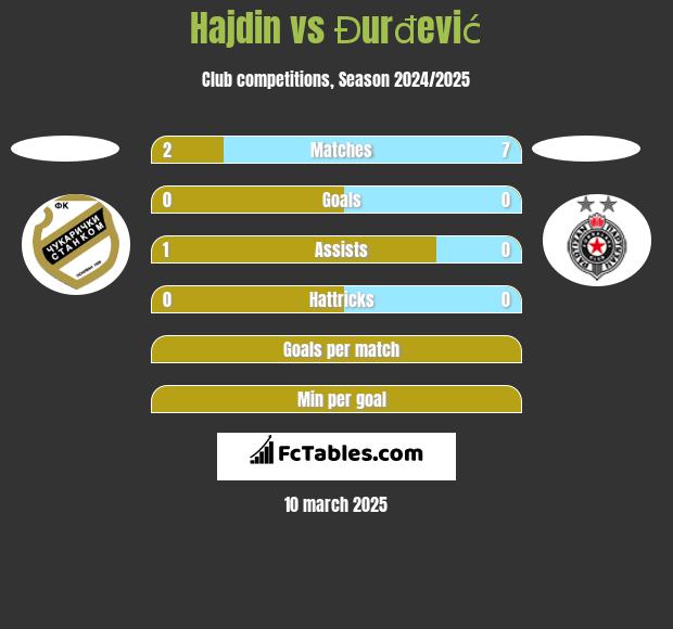 Hajdin vs Đurđević h2h player stats