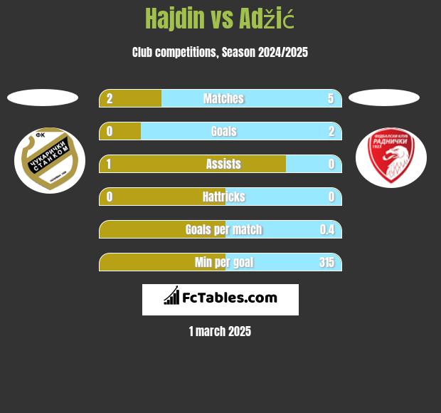 Hajdin vs Adžić h2h player stats