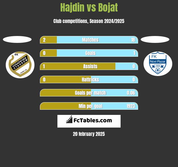 Hajdin vs Bojat h2h player stats