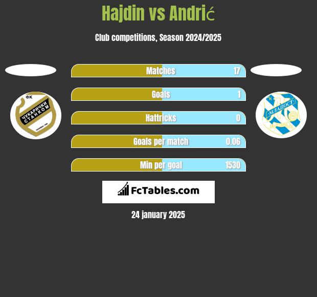 Hajdin vs Andrić h2h player stats