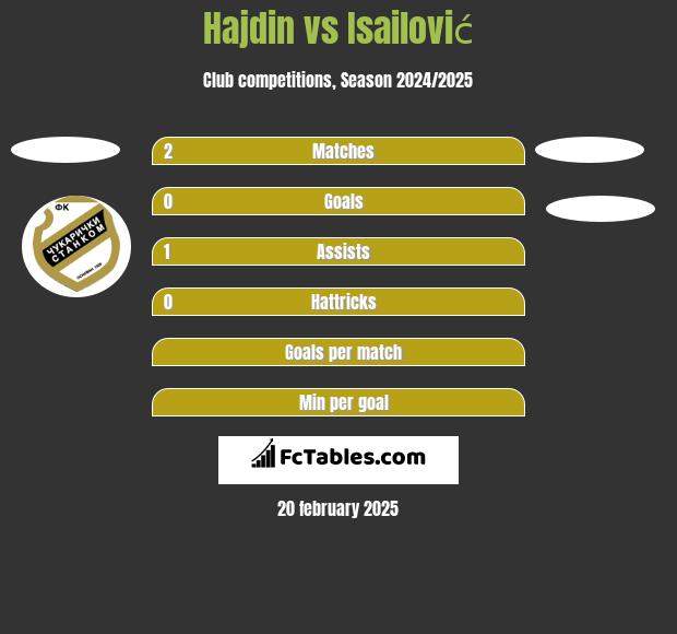 Hajdin vs Isailović h2h player stats