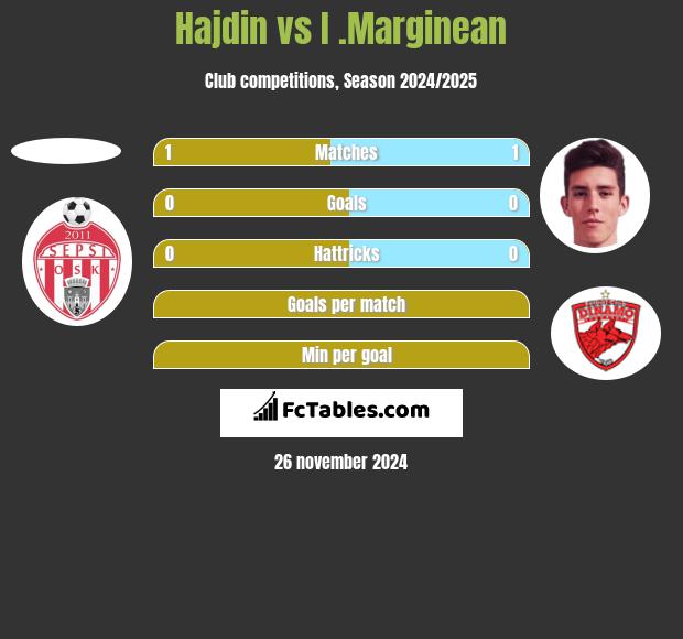 Hajdin vs I .Marginean h2h player stats