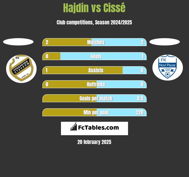 Hajdin vs Cissé h2h player stats