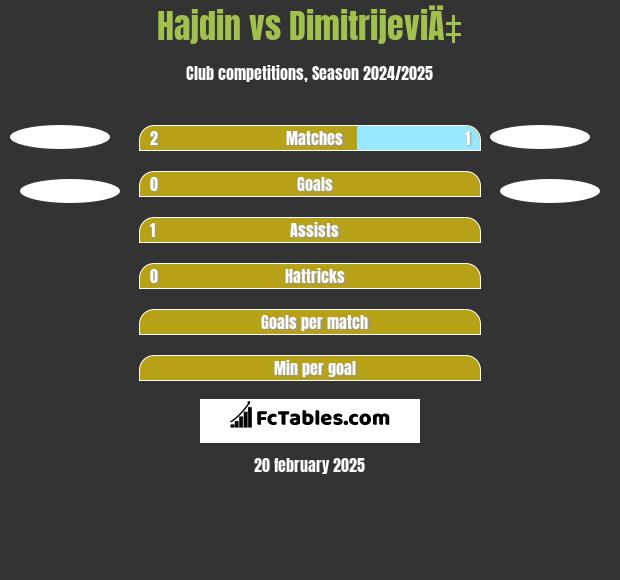 Hajdin vs DimitrijeviÄ‡ h2h player stats