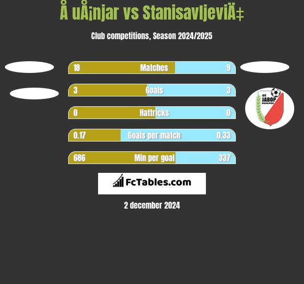 Å uÅ¡njar vs StanisavljeviÄ‡ h2h player stats