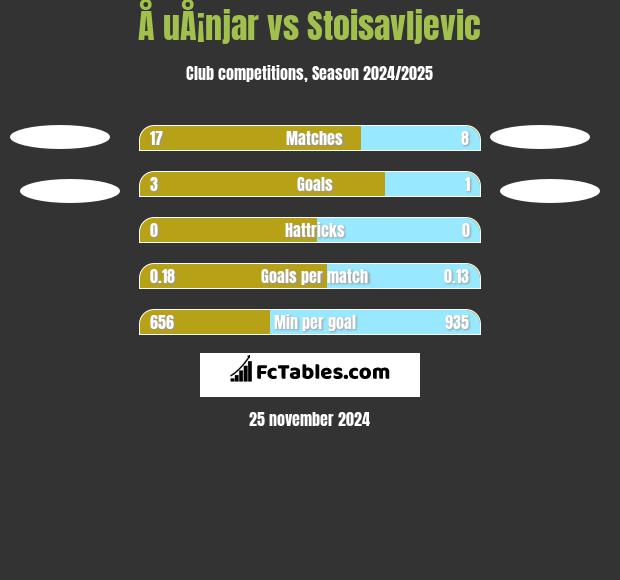 Å uÅ¡njar vs Stoisavljevic h2h player stats