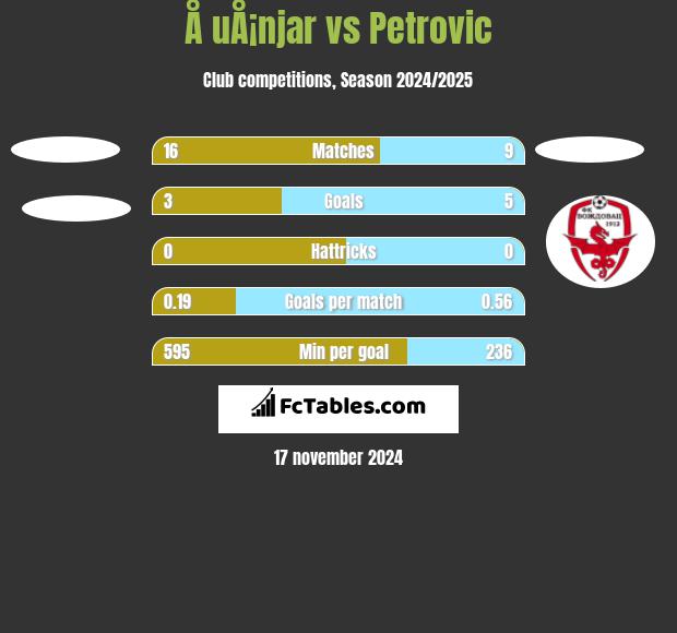 Å uÅ¡njar vs Petrovic h2h player stats