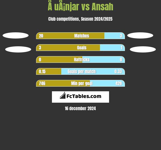 Å uÅ¡njar vs Ansah h2h player stats