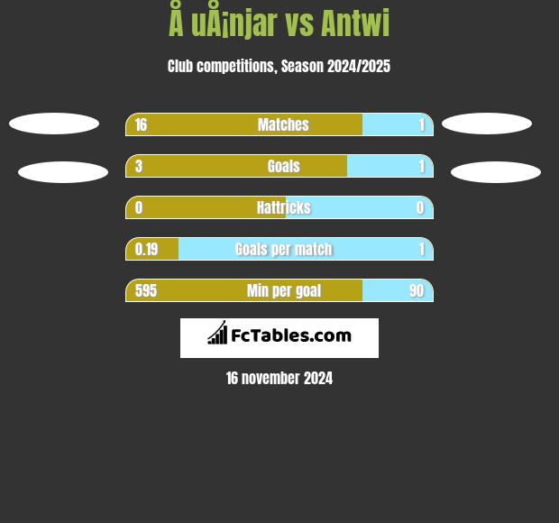 Å uÅ¡njar vs Antwi h2h player stats