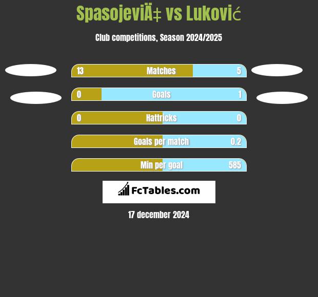 SpasojeviÄ‡ vs Luković h2h player stats