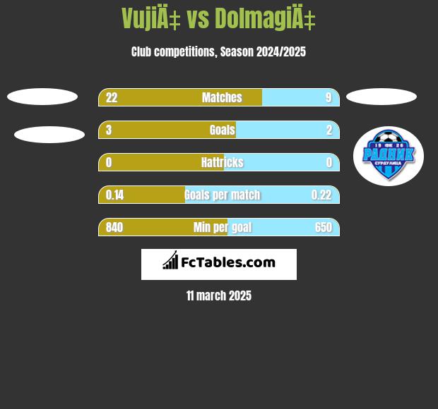 VujiÄ‡ vs DolmagiÄ‡ h2h player stats