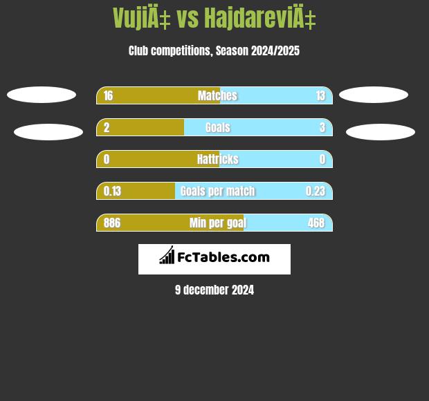 VujiÄ‡ vs HajdareviÄ‡ h2h player stats