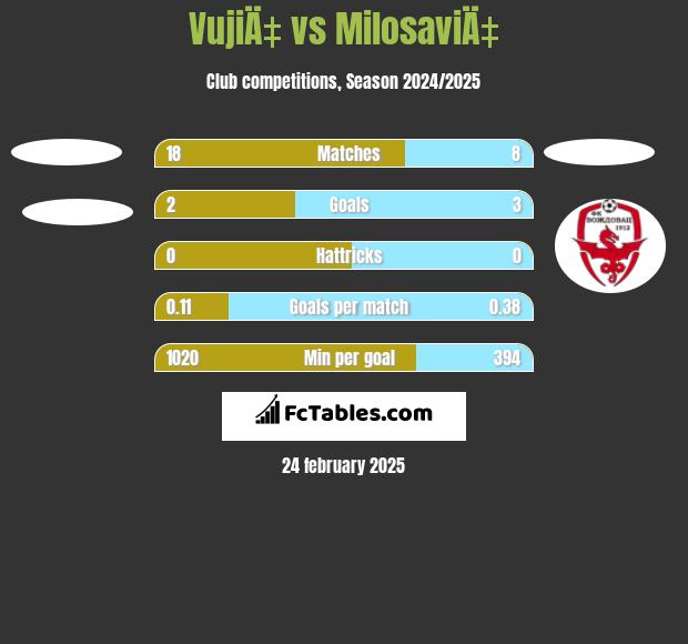 VujiÄ‡ vs MilosaviÄ‡ h2h player stats