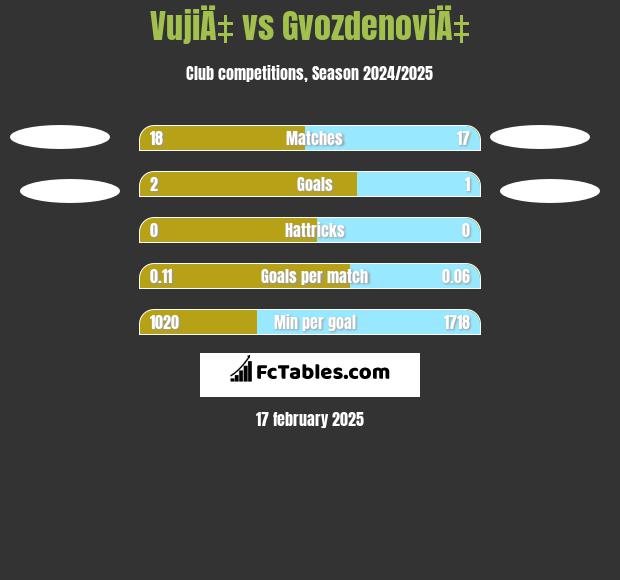 VujiÄ‡ vs GvozdenoviÄ‡ h2h player stats