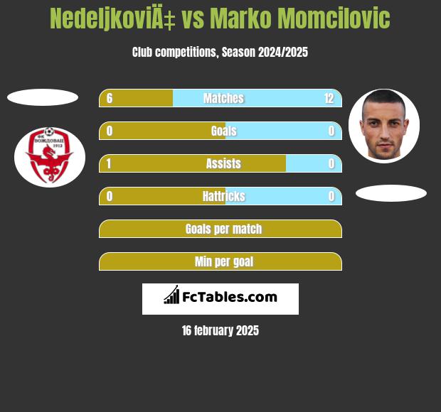 NedeljkoviÄ‡ vs Marko Momcilovic h2h player stats