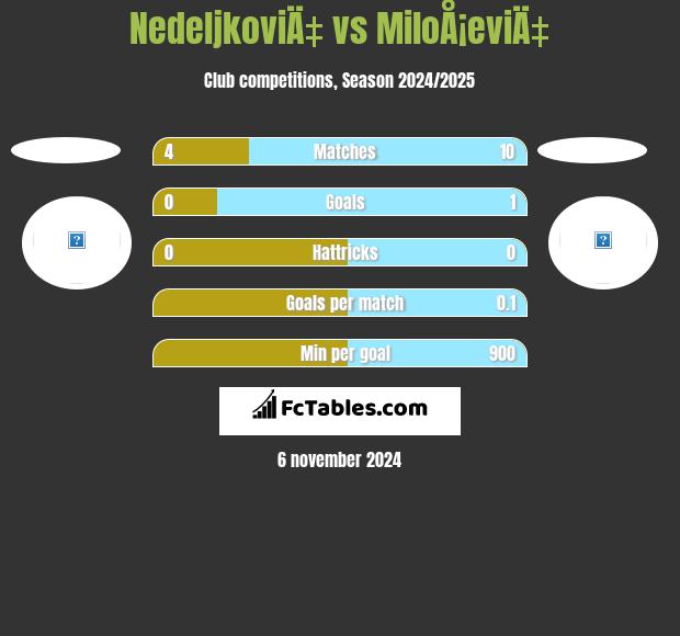 NedeljkoviÄ‡ vs MiloÅ¡eviÄ‡ h2h player stats