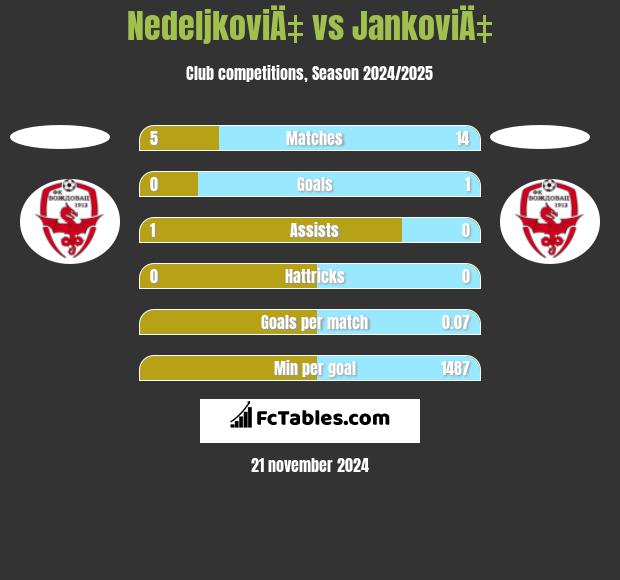 NedeljkoviÄ‡ vs JankoviÄ‡ h2h player stats