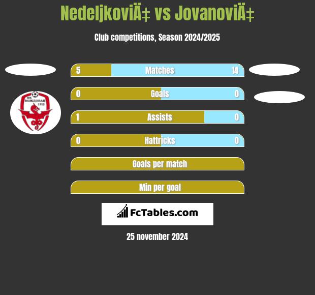 NedeljkoviÄ‡ vs JovanoviÄ‡ h2h player stats