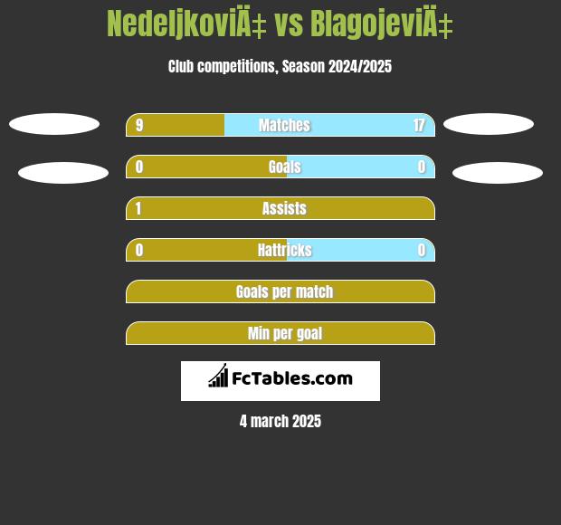 NedeljkoviÄ‡ vs BlagojeviÄ‡ h2h player stats