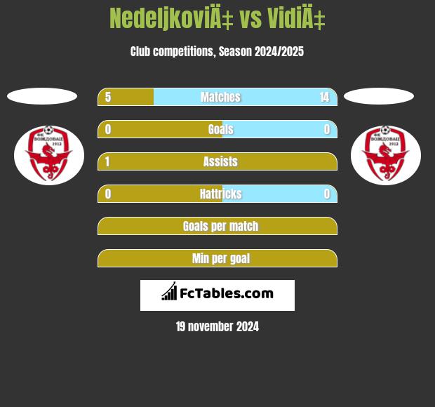 NedeljkoviÄ‡ vs VidiÄ‡ h2h player stats