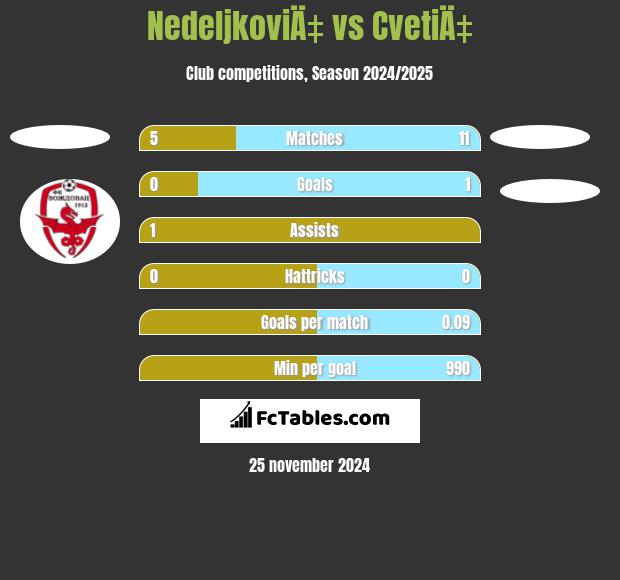 NedeljkoviÄ‡ vs CvetiÄ‡ h2h player stats