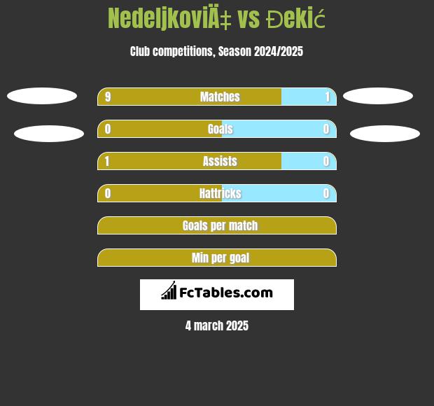 NedeljkoviÄ‡ vs Đekić h2h player stats