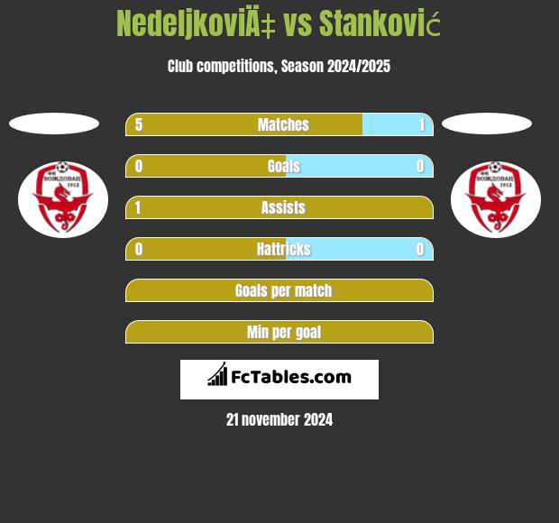 NedeljkoviÄ‡ vs Stanković h2h player stats