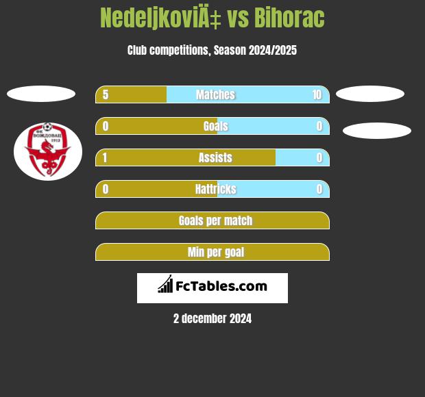 NedeljkoviÄ‡ vs Bihorac h2h player stats