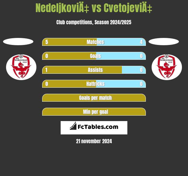 NedeljkoviÄ‡ vs CvetojeviÄ‡ h2h player stats