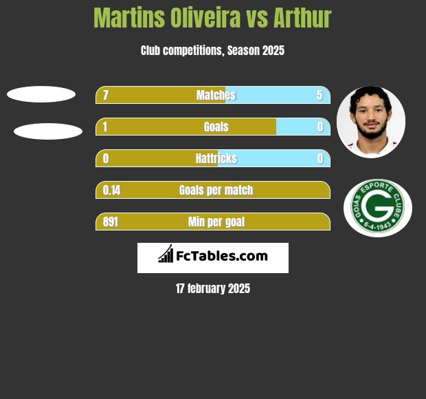 Martins Oliveira vs Arthur h2h player stats