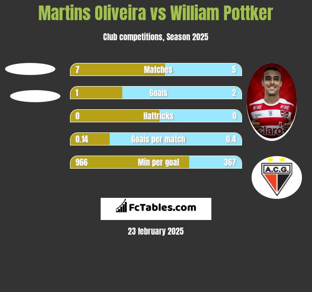 Martins Oliveira vs William Pottker h2h player stats