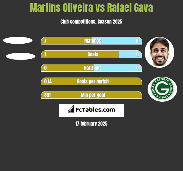 Martins Oliveira vs Rafael Gava h2h player stats