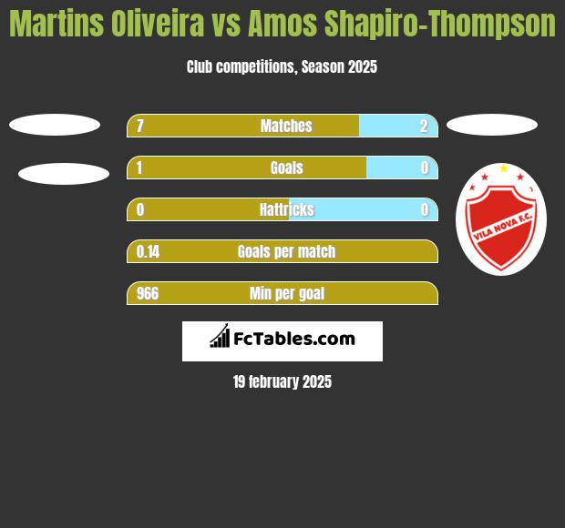 Martins Oliveira vs Amos Shapiro-Thompson h2h player stats