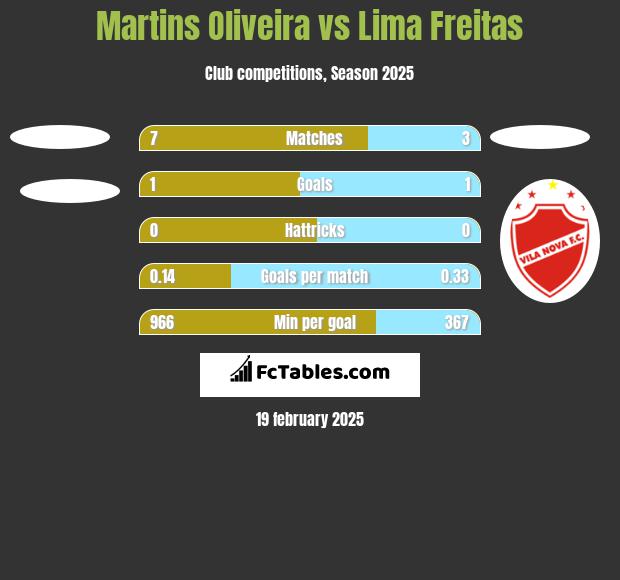 Martins Oliveira vs Lima Freitas h2h player stats