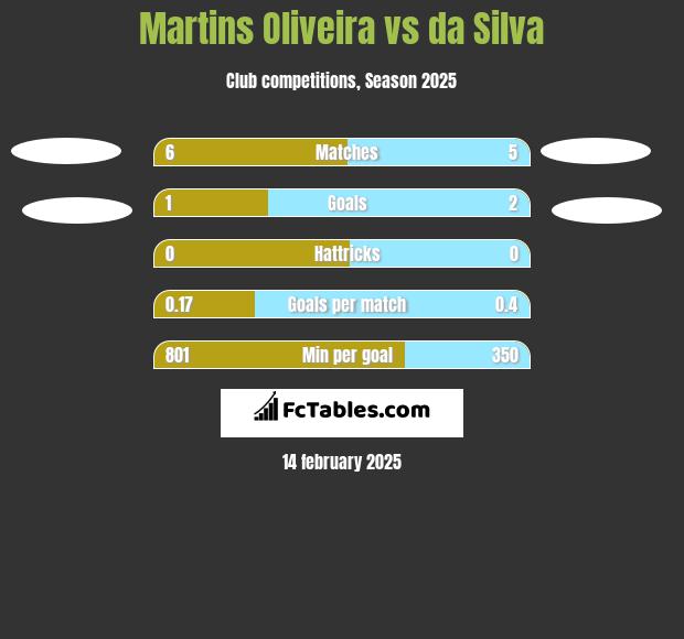 Martins Oliveira vs da Silva h2h player stats