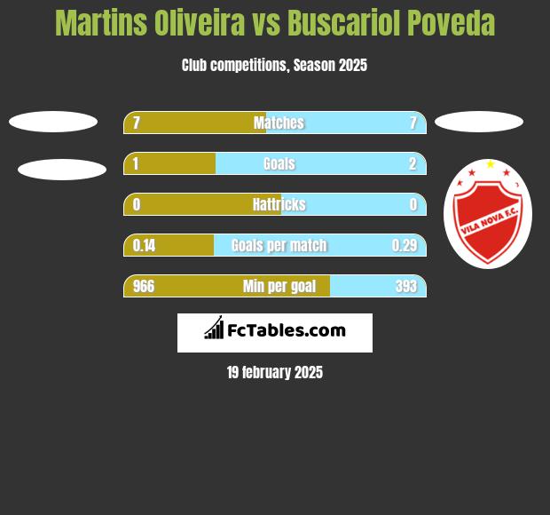 Martins Oliveira vs Buscariol Poveda h2h player stats