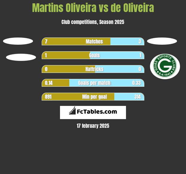 Martins Oliveira vs de Oliveira h2h player stats