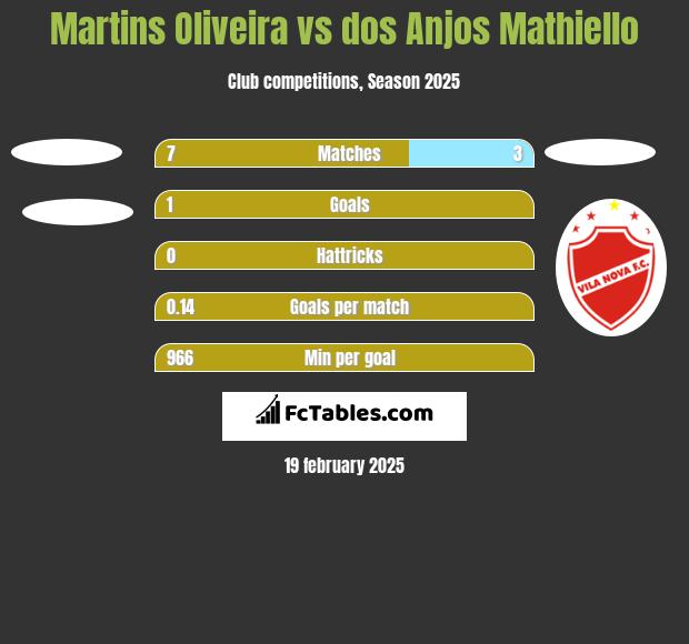 Martins Oliveira vs dos Anjos Mathiello h2h player stats