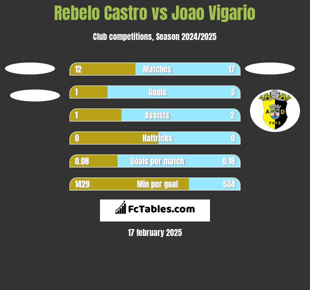 Rebelo Castro vs Joao Vigario h2h player stats