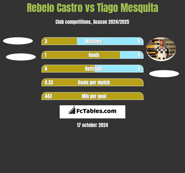 Rebelo Castro vs Tiago Mesquita h2h player stats