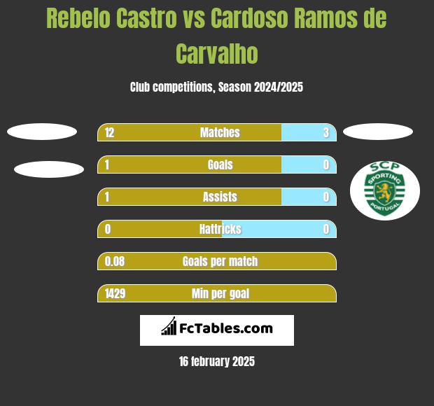 Rebelo Castro vs Cardoso Ramos de Carvalho h2h player stats