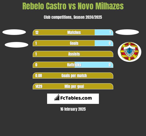 Rebelo Castro vs Novo Milhazes h2h player stats