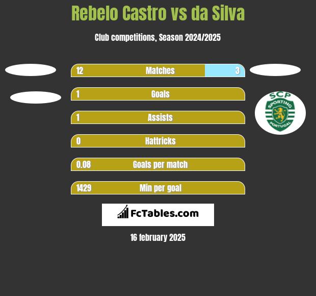 Rebelo Castro vs da Silva h2h player stats