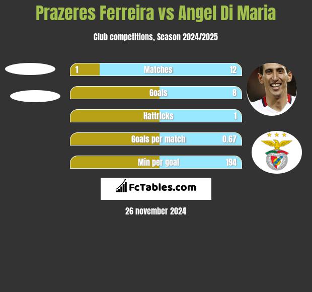 Prazeres Ferreira vs Angel Di Maria h2h player stats