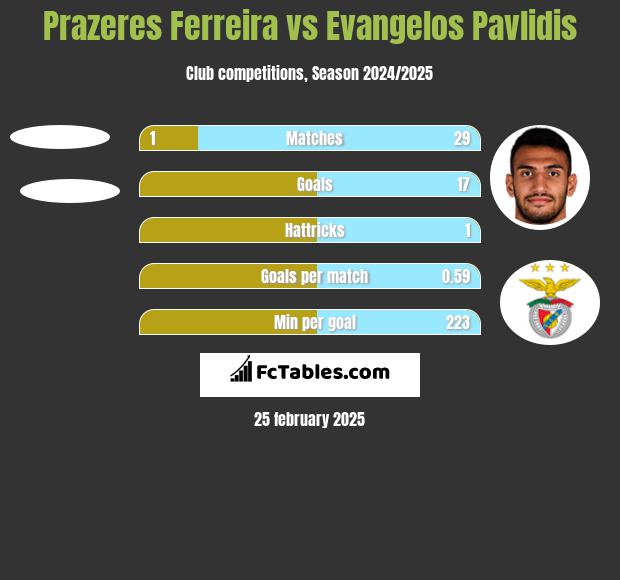 Prazeres Ferreira vs Evangelos Pavlidis h2h player stats