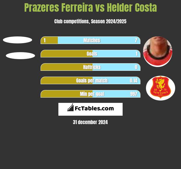 Prazeres Ferreira vs Helder Costa h2h player stats