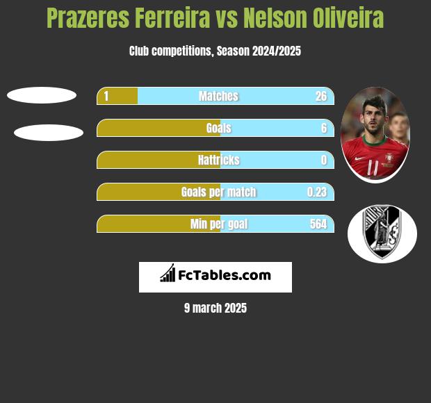 Prazeres Ferreira vs Nelson Oliveira h2h player stats