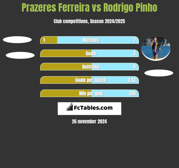 Prazeres Ferreira vs Rodrigo Pinho h2h player stats